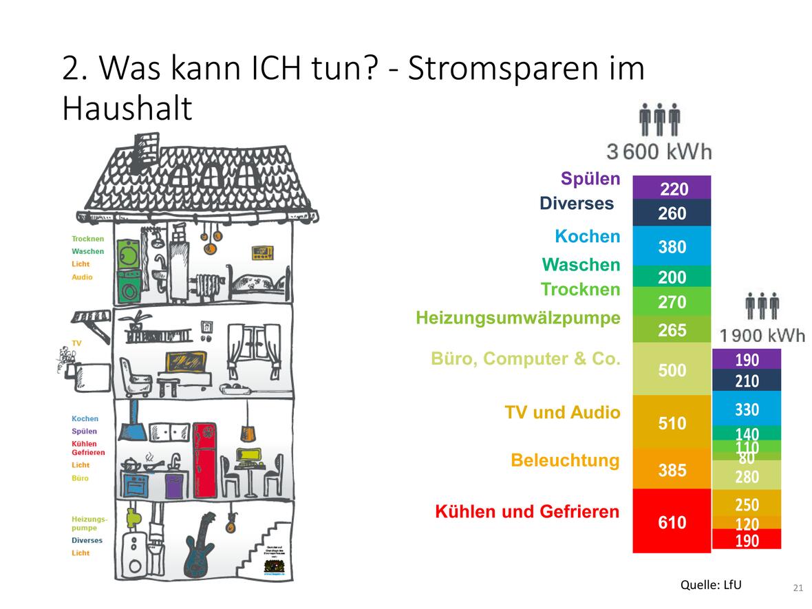 Der Vortrag enthält nützliche Tipps und Infos zur Energiewende (Grafik: Energie-Atlas)
