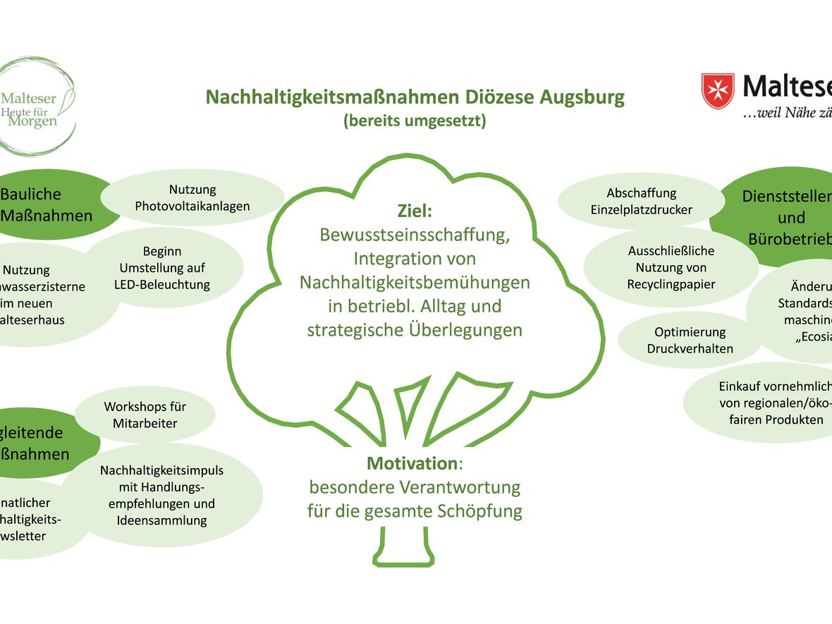 Einige Nachhaltigkeitsmaßnahmen wurden bereits umgesetzt. (Grafik: Malteser)