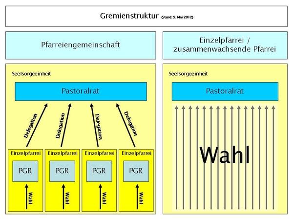 Gremienstruktur_Stand 09.05.2012